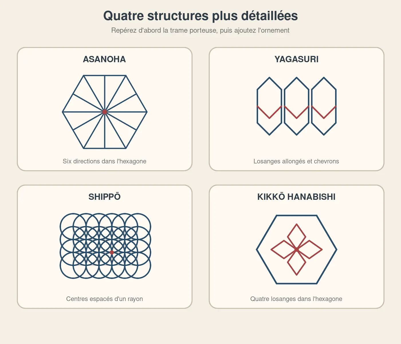 Comparaison des structures asanoha, yagasuri, shippo et kikko hanabishi
